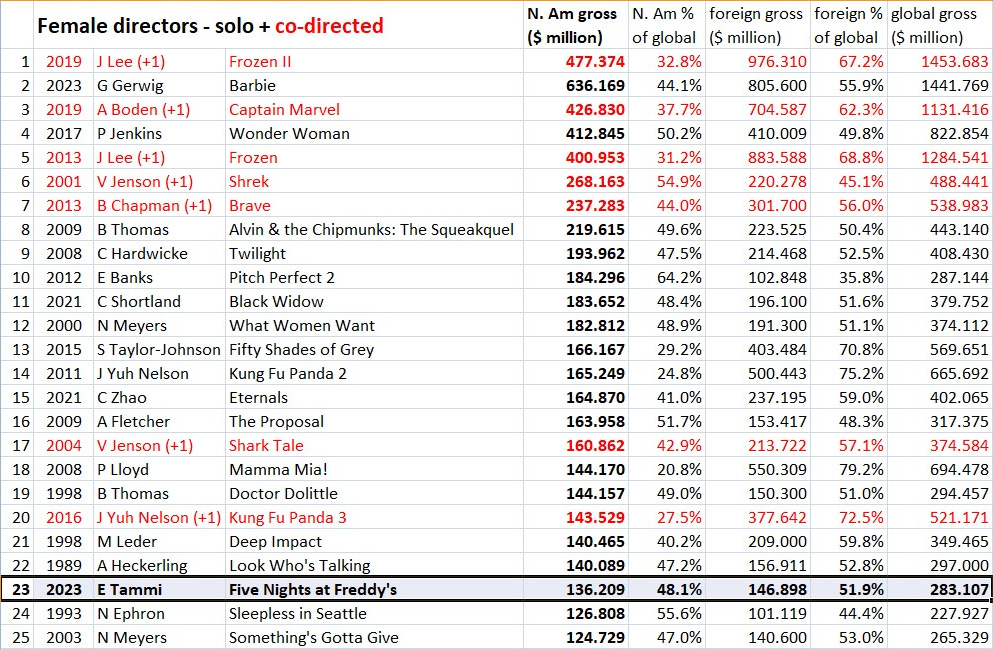 Elemental' has outgrossed 'Ant-Man and the Wasp: Quantumania' worldwide :  r/boxoffice