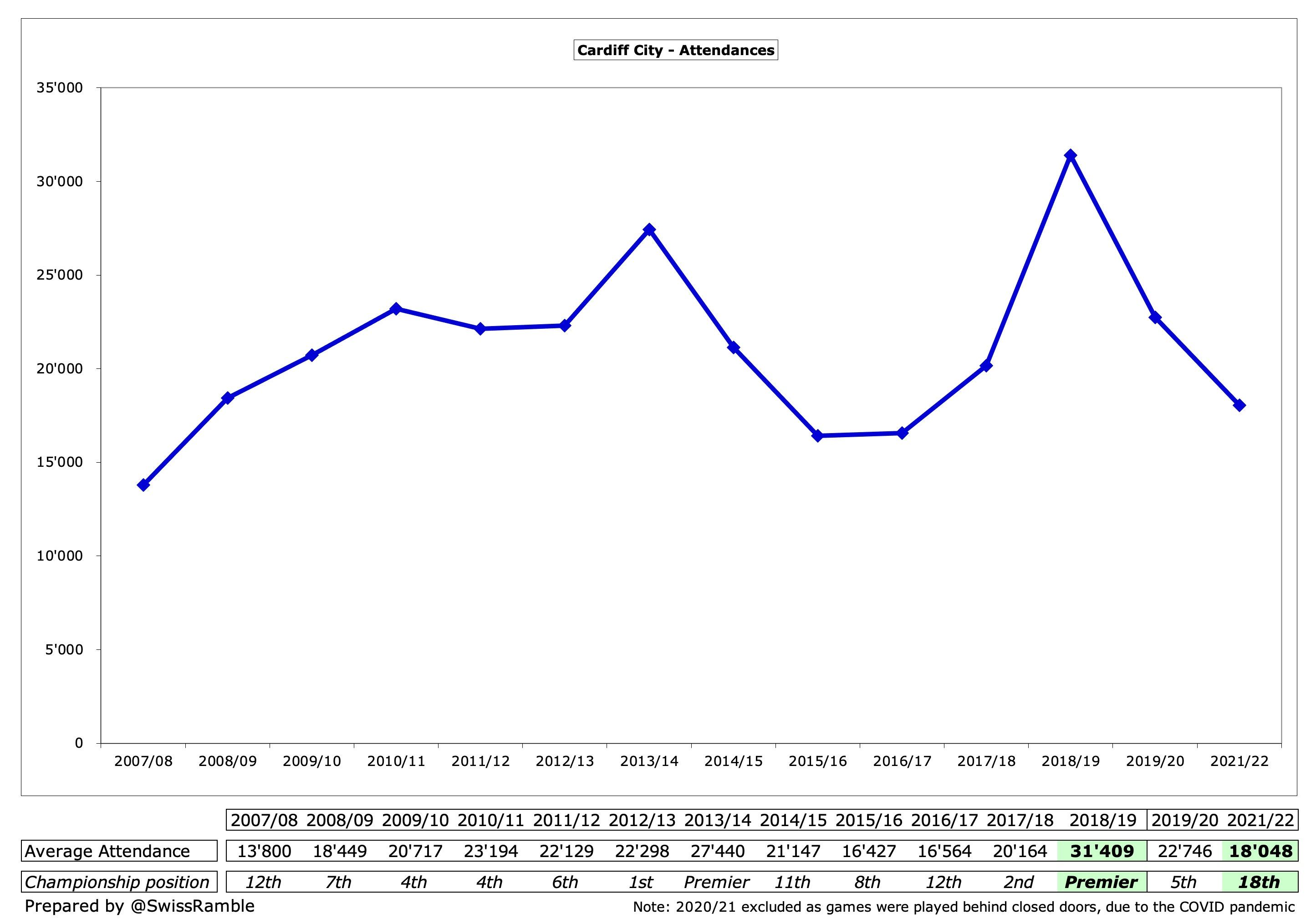 The truly extraordinary Cardiff City second-half statistic that