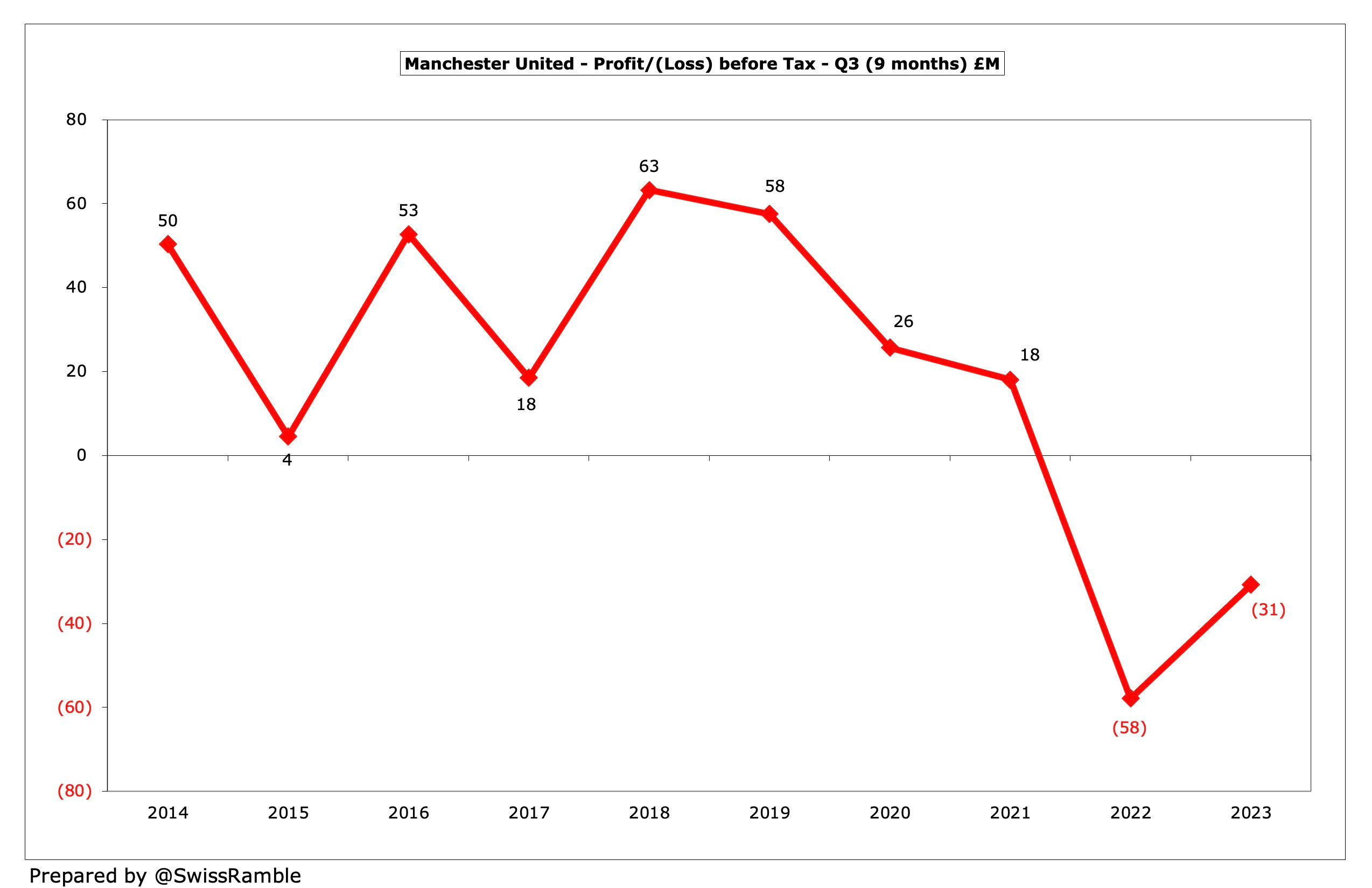 Manchester United Turns Profit Ahead of Potential Sale