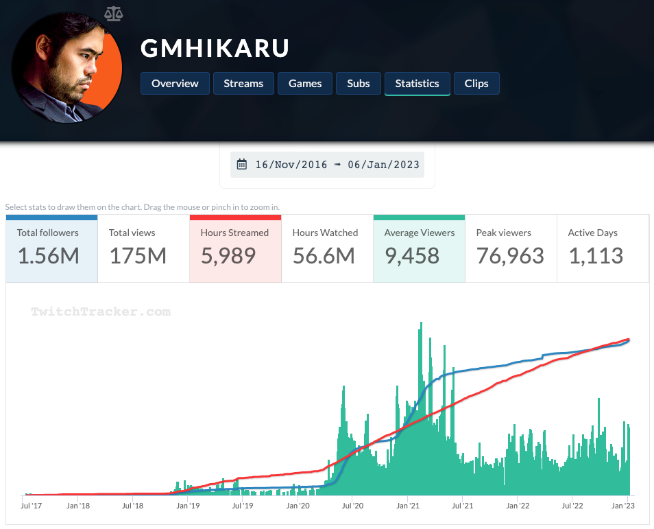 Comments - How The Resurgence Of Chess Built A $500 Million Company