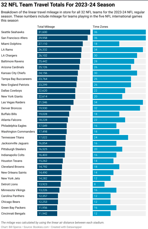 How do NFL teams travel during the season? - AeroTime