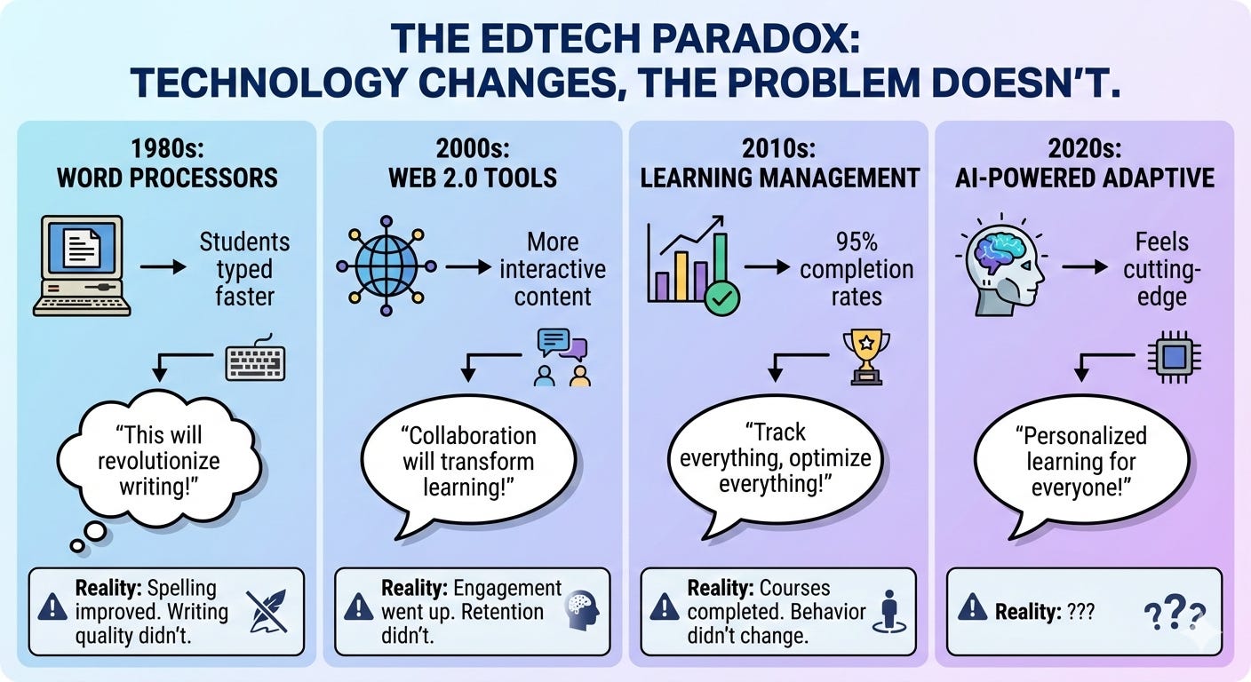 The EdTech Paradox: Why 40 Years of "Revolutionary" Technology Keep Failing