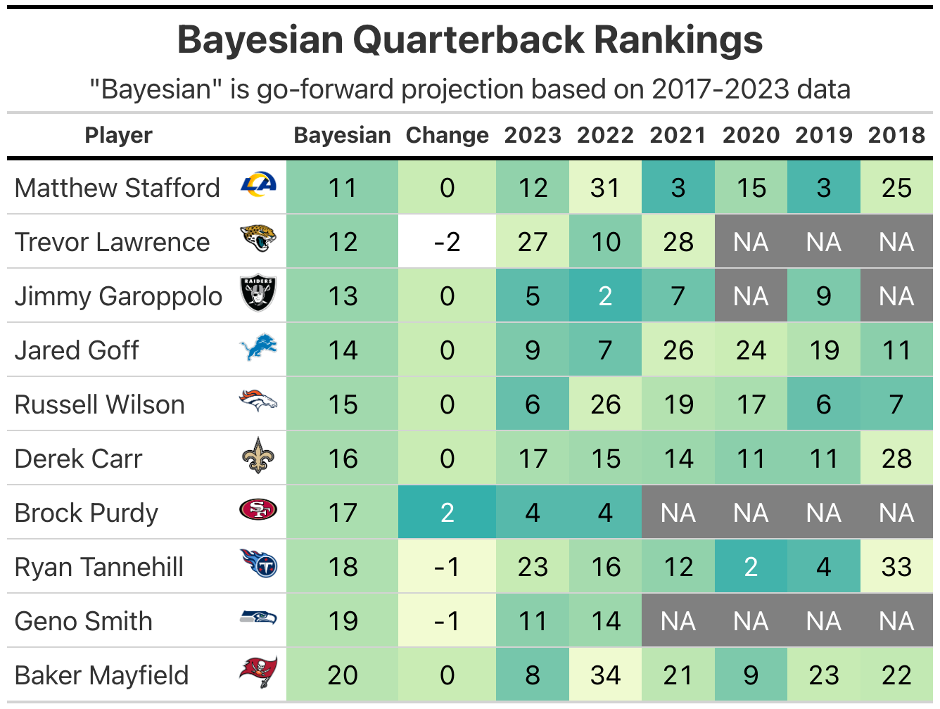 Week 3 Bayesian Quarterback Rankings - by Kevin Cole