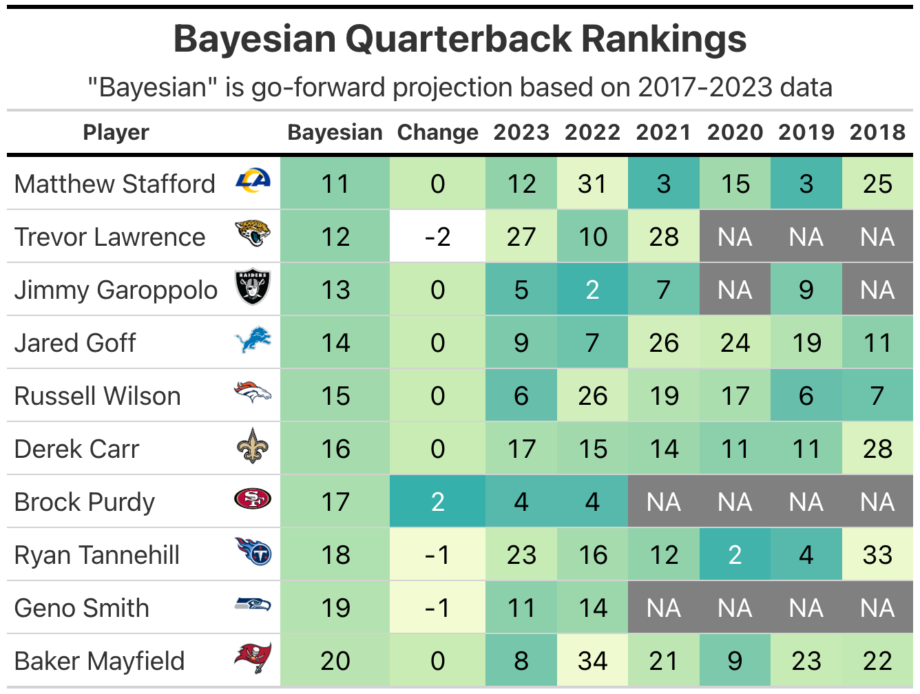 2020 NFL QB Rankings: Using Bayesian Updating to rank all 32 projected  starters, NFL News, Rankings and Statistics