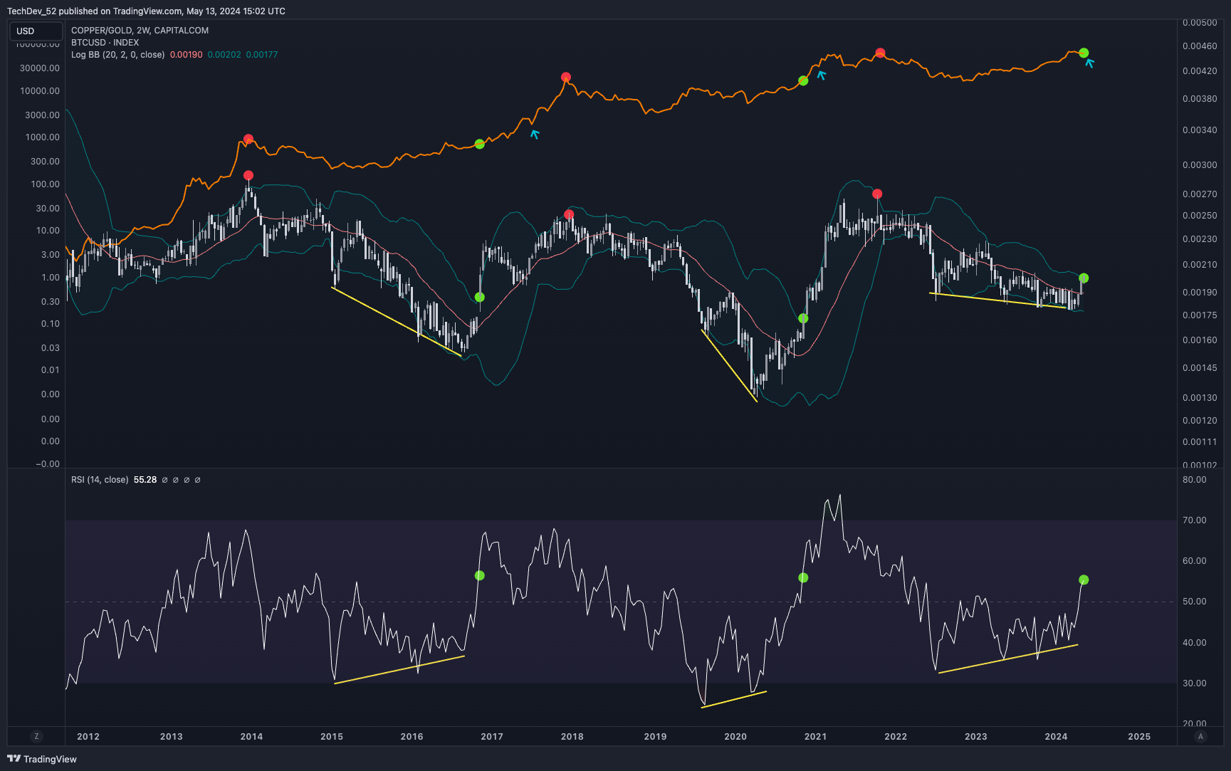 TechDev Newsletter - Market Update Issue #45