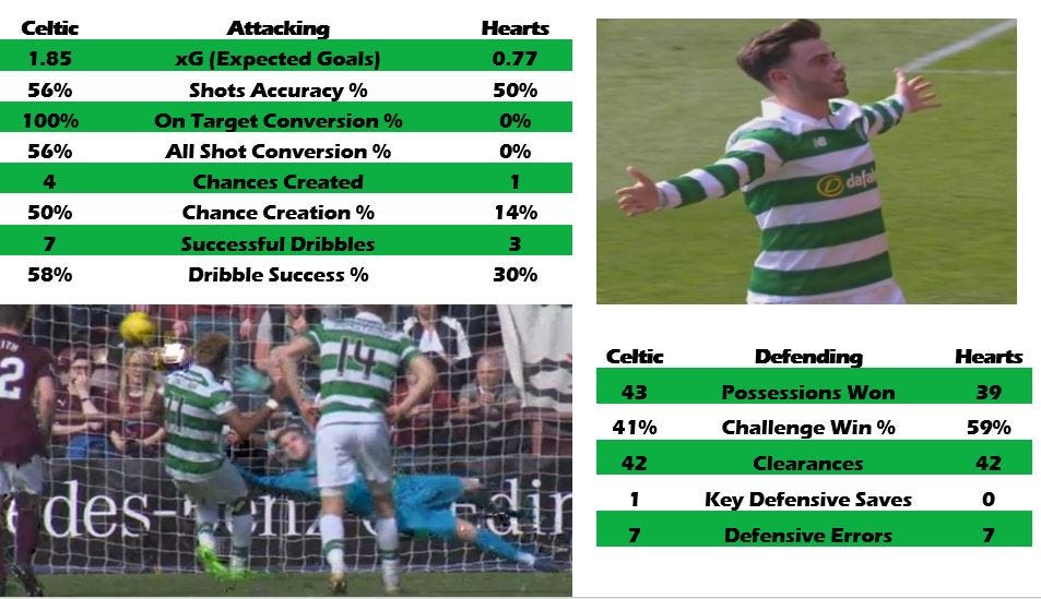 Hearts 0 Celtic 5, by numbers by Alan Morrison