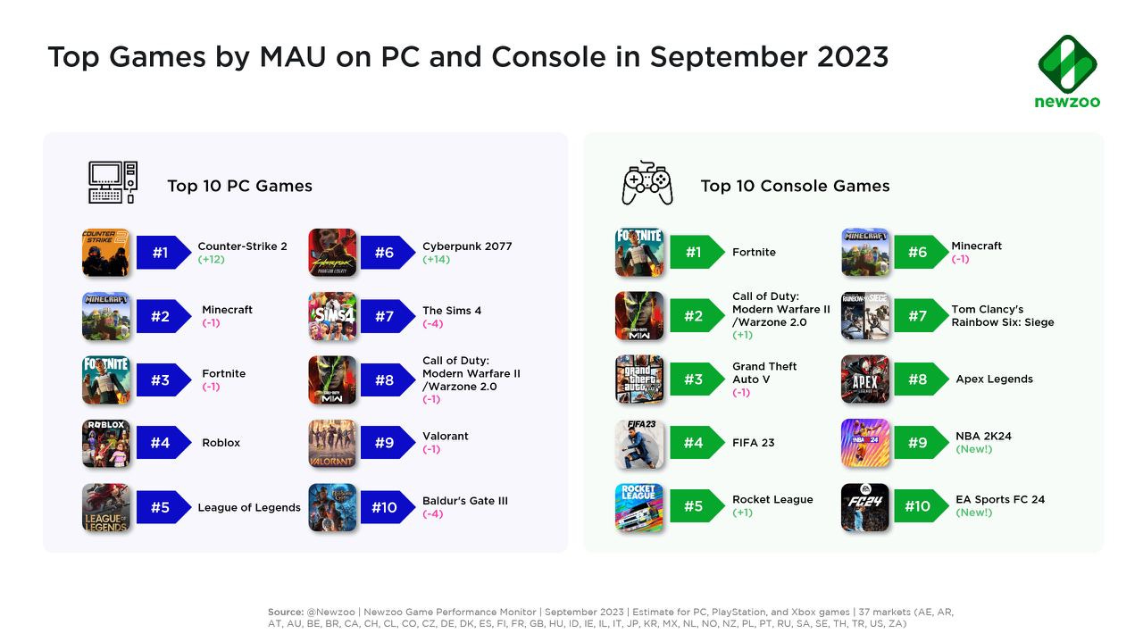 Newzoo: PC & Console Markets in 2023 - by Dmitriy Byshonkov