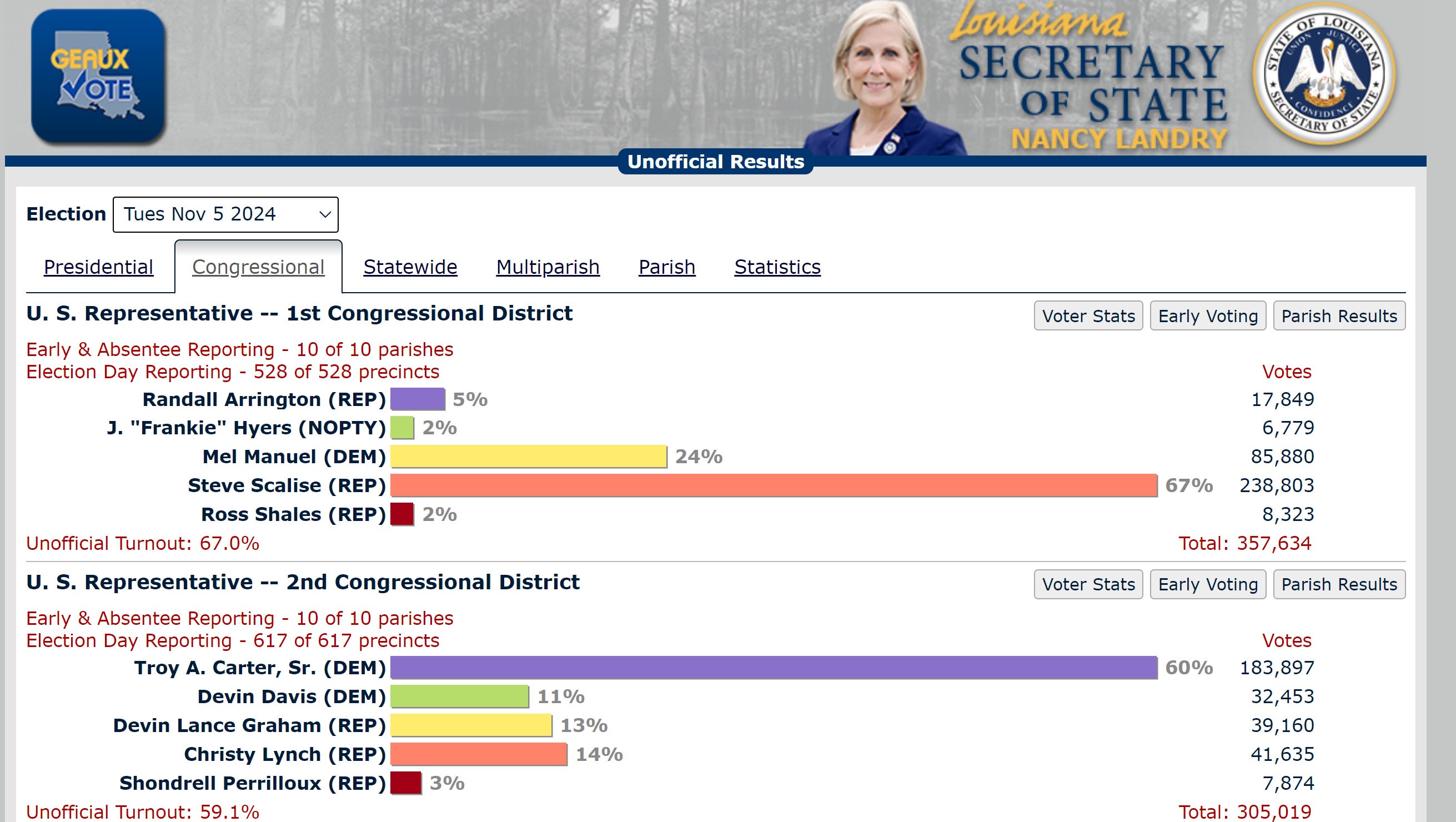 Results from Louisiana's 2024 election cycle