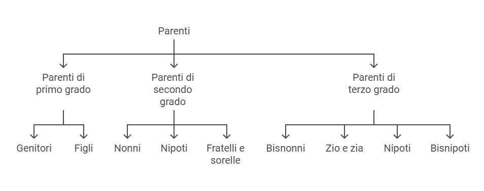 Fra Il Primo E Il Terzo Parenti e affini legge 104: grafici, tabelle, esempi