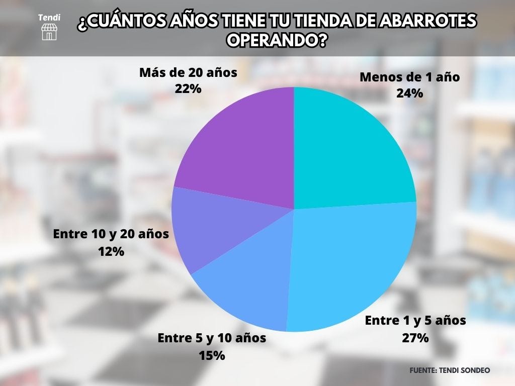 Los 20 Productos más vendidos de una Tienda de Abarrotes - Tendi