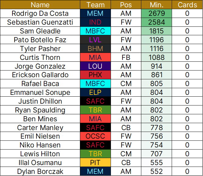 USL Championship table