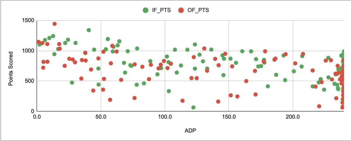 Biggest Early Values in Underdog Fantasy's Midseason Best Ball