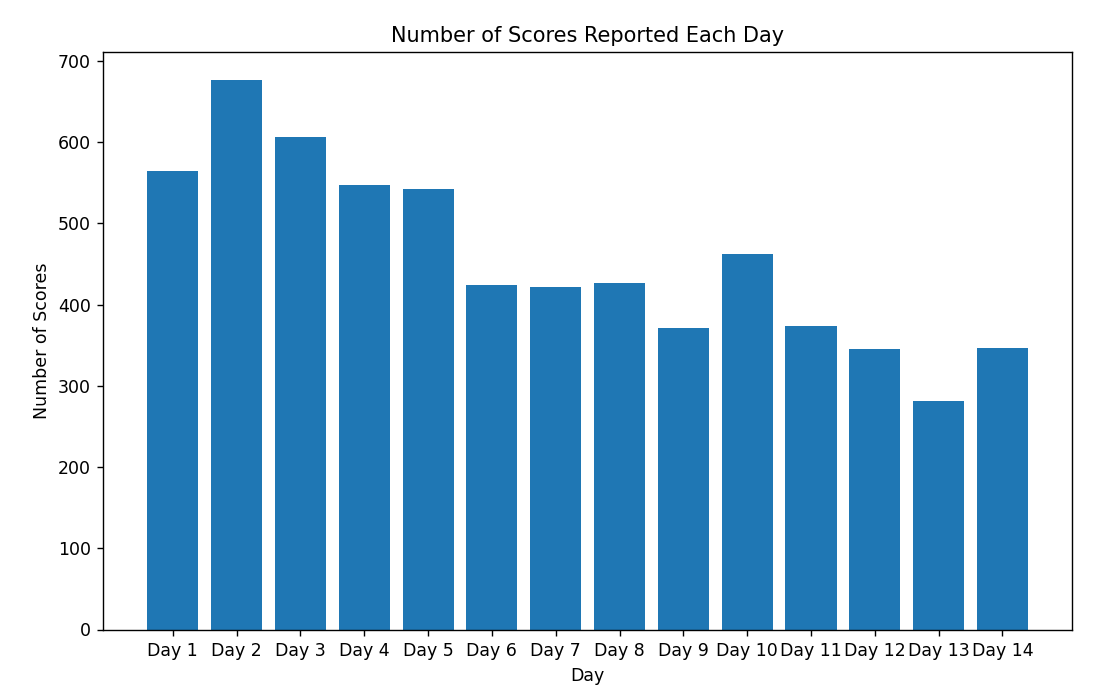 Former) Lichess Puzzle Storm World Record 