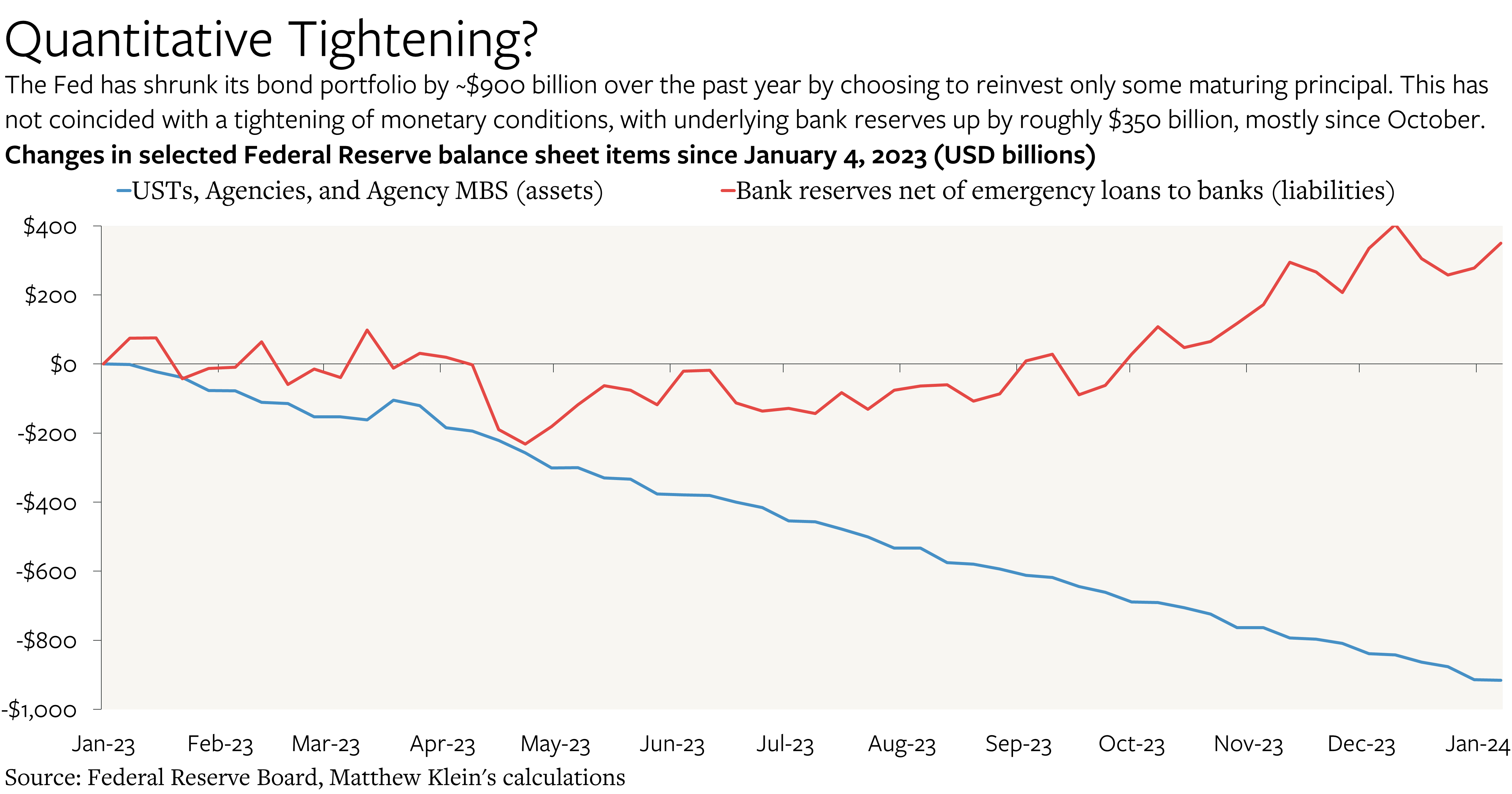 Is the Fed Preparing to Taper Its Bond Redemptions?