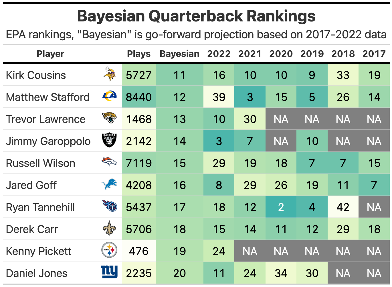 2020 NFL QB Rankings: Using Bayesian Updating to rank all 32