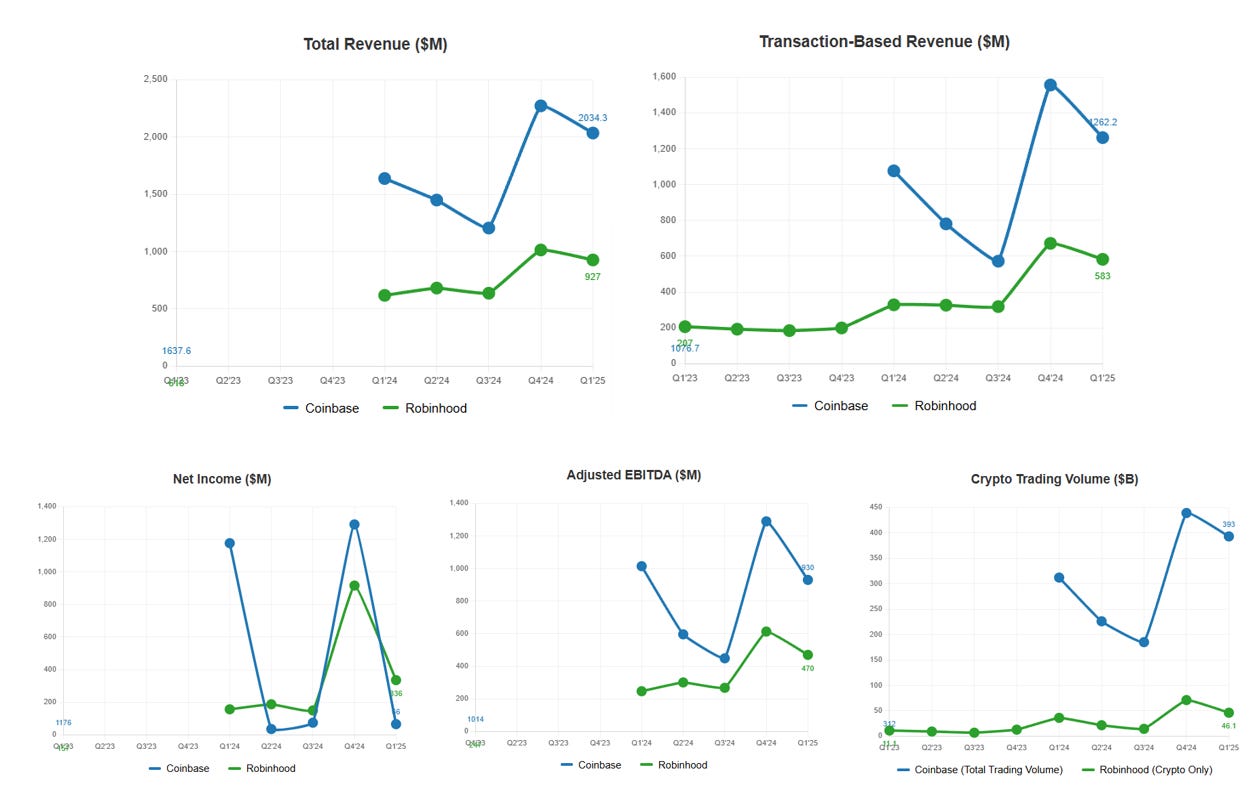 DeFi: Robinhood buys WonderFi for $179MM, Coinbase buys Deribit for $2B