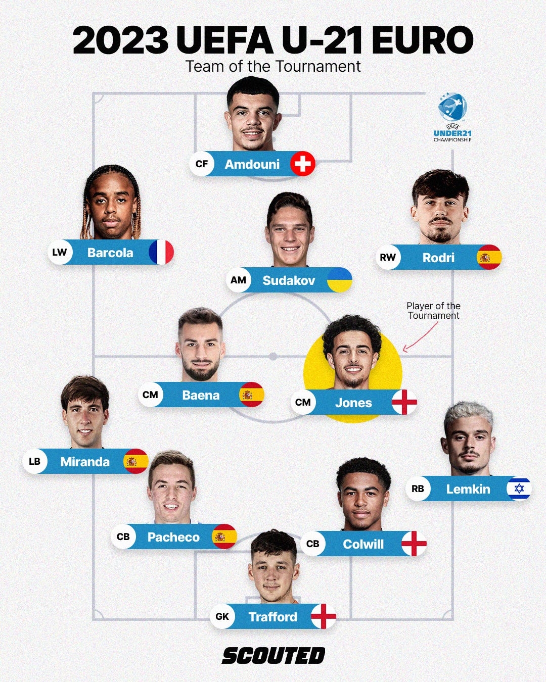SCOUTED XI: Our U-21 EURO Team of the Tournament