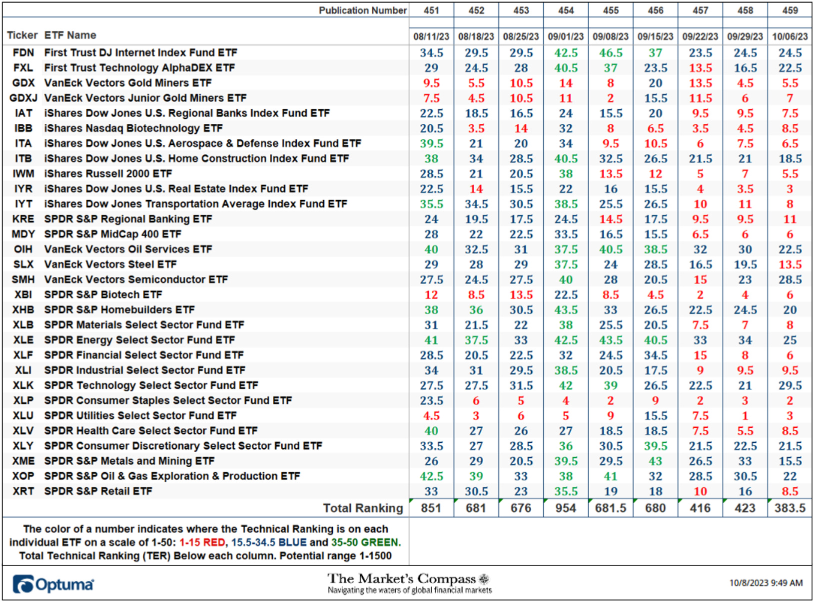 The Market's Compass US Index and Sector ETF Study
