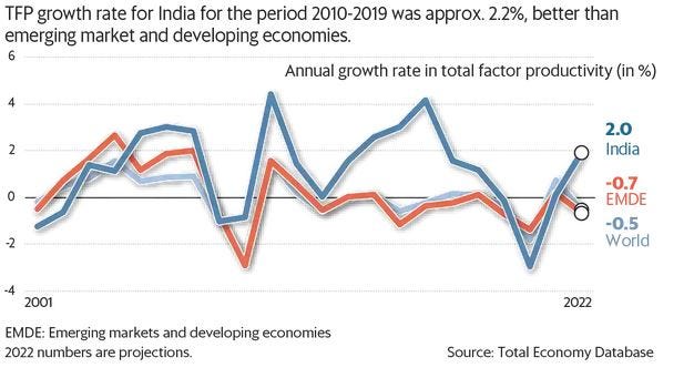 India's Total Factor Productivity (TFP) - Civilsdaily