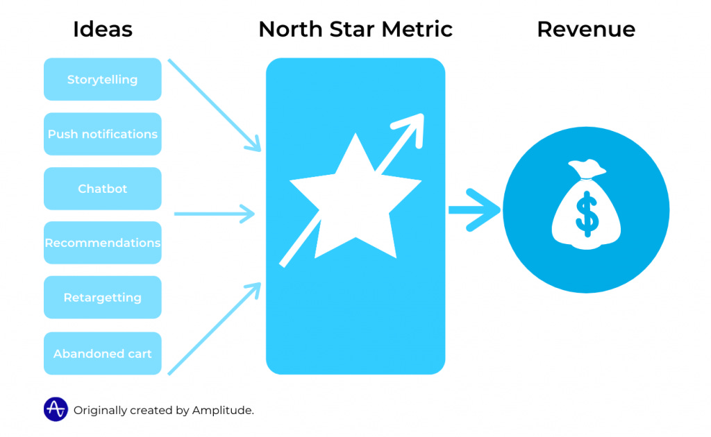 Метрика звезда. North Star Metric. North Star метрика. Метрика Северной звезды. North Star Metric examples.