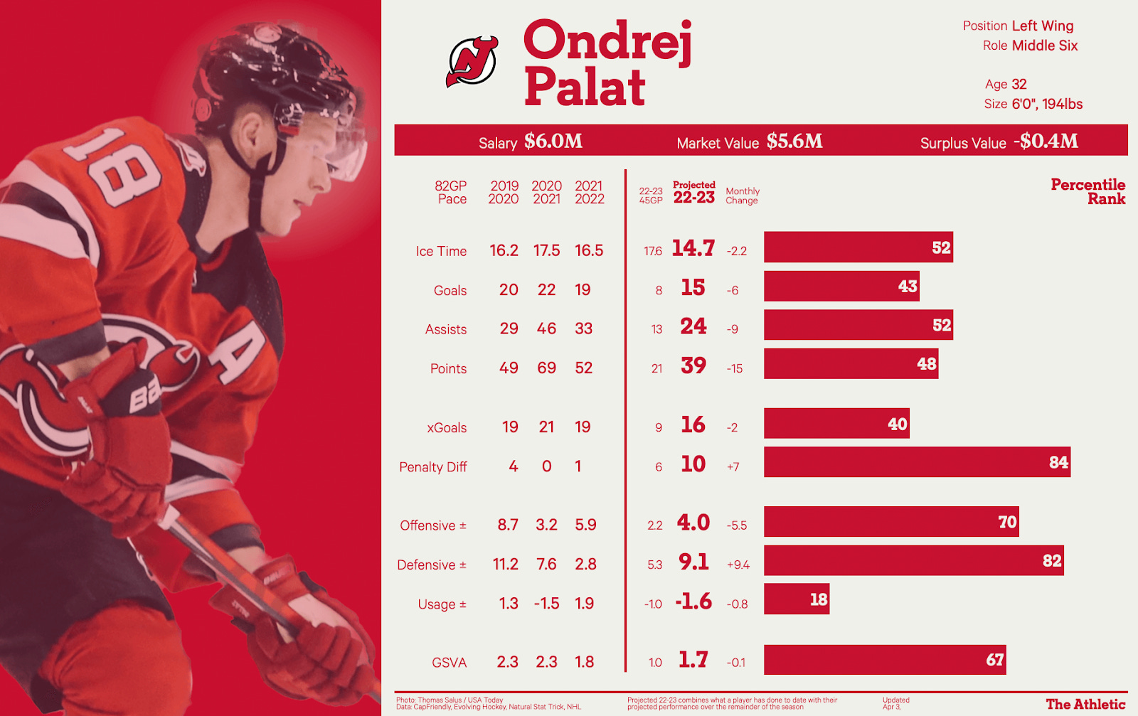 Ondrej Palat Gives New Jersey Devils A Nice Top Six