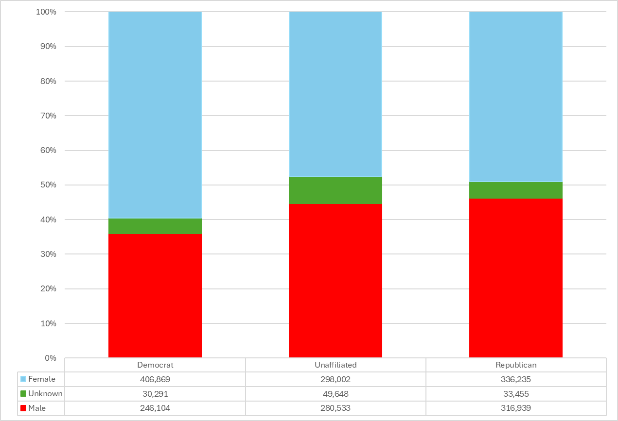 Squaring North Carolina's Partisan Balance and Gender Imbalance