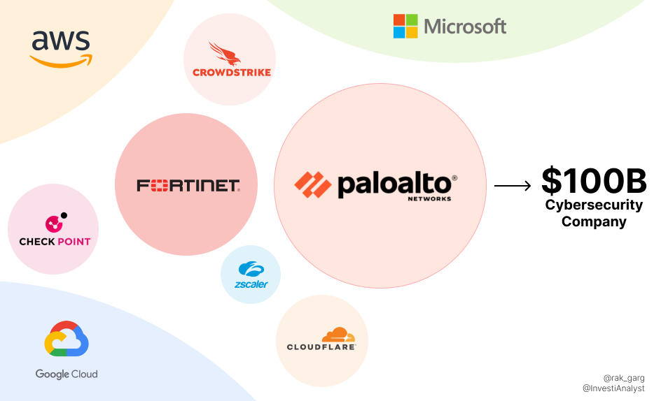 The Race to $100B: The Palo Alto Networks Story