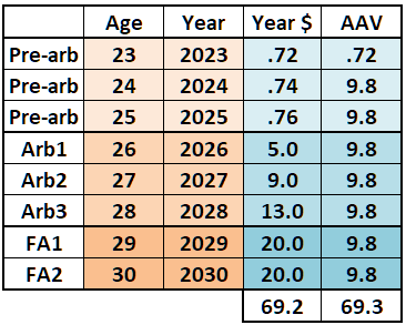 Conceptualizing A Casas Contract - Red Sox Stats