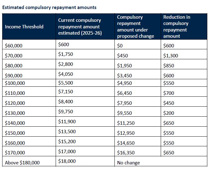 Big proposed changes to the HELP repayment system a higher first