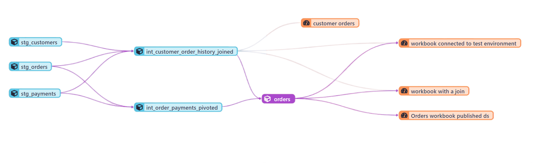 Auto generated Tableau dashboard exposures in a dbt DAG