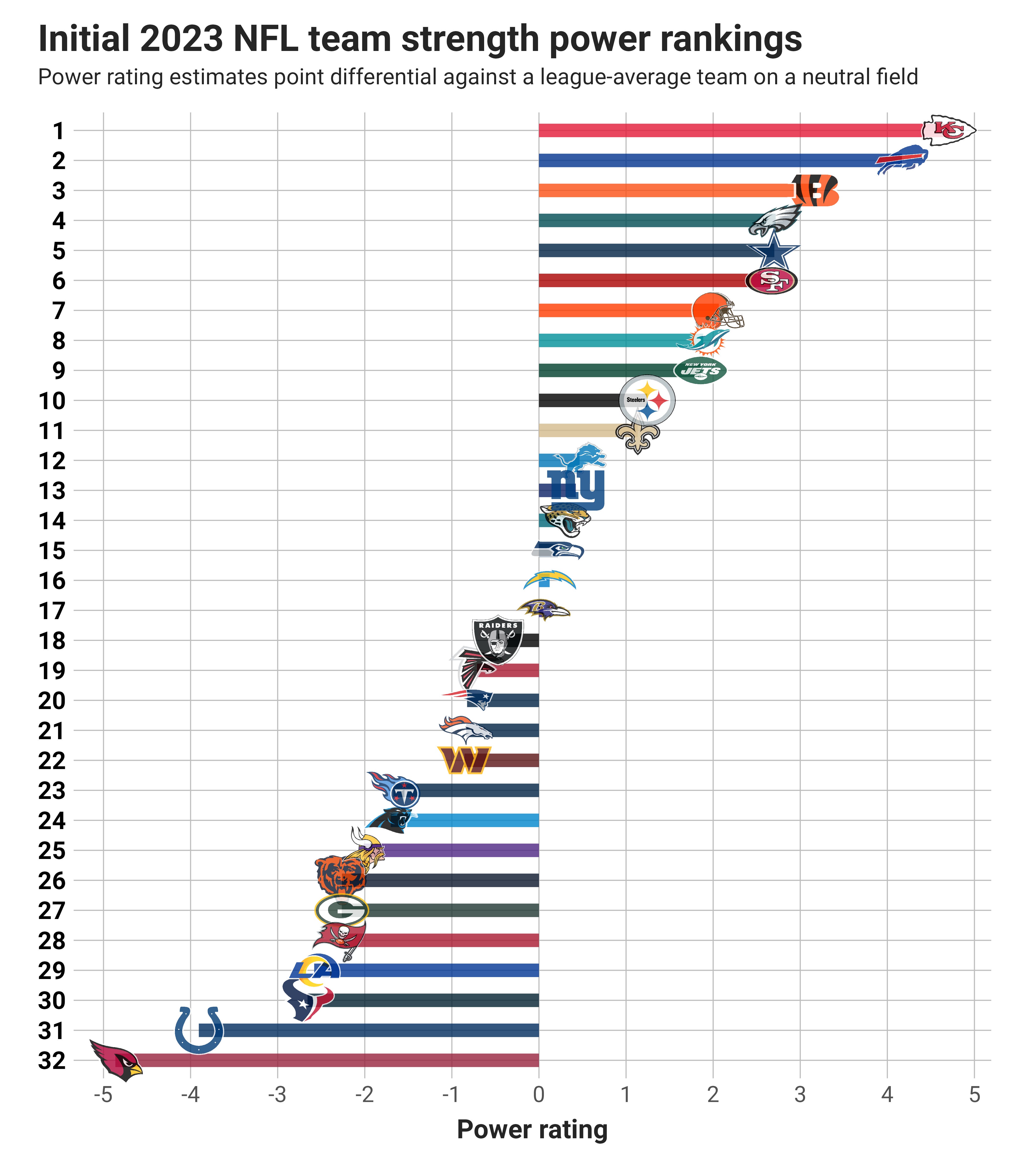 2023 Week 1 NFL Power Rankings - by Kevin Cole