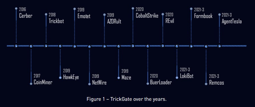 TrickGate, a packer used by malware to evade detection since 2016