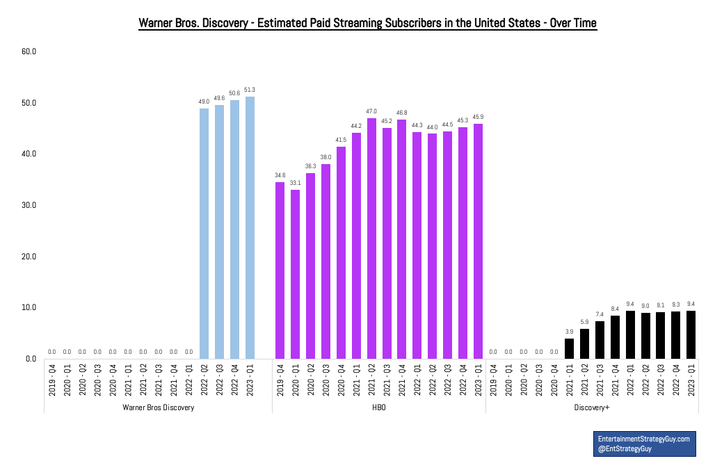 HBO Max, discovery+ Add 1.6 Million Subscribers, Grow to 97.6 Million  Global Customers in First Quarter 2023 - IMDb