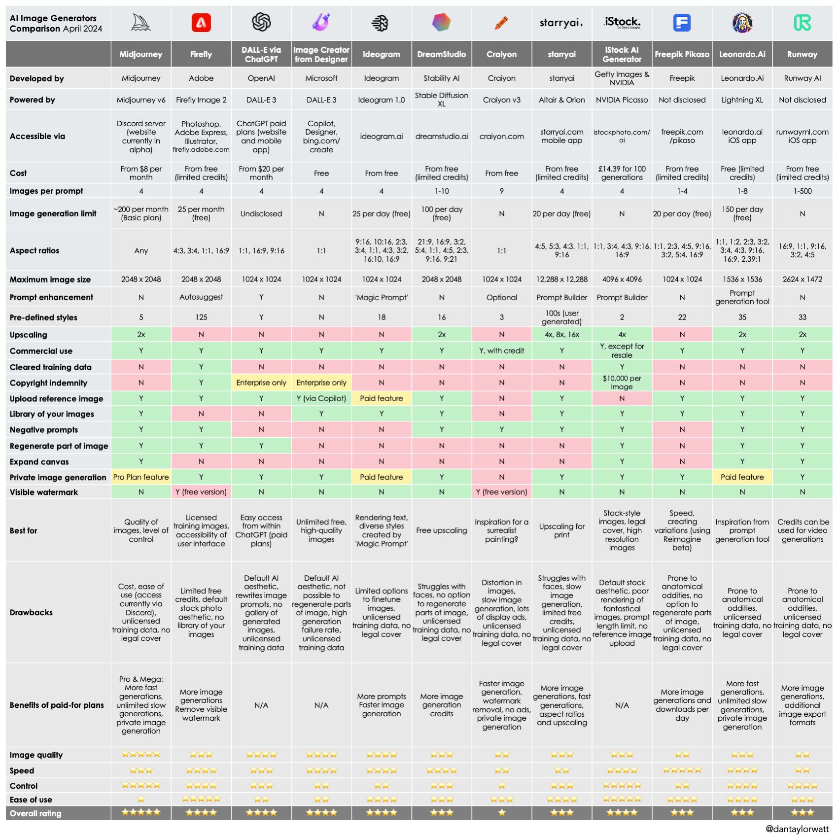 AI Image Generators Comparison - by Dan Taylor-Watt