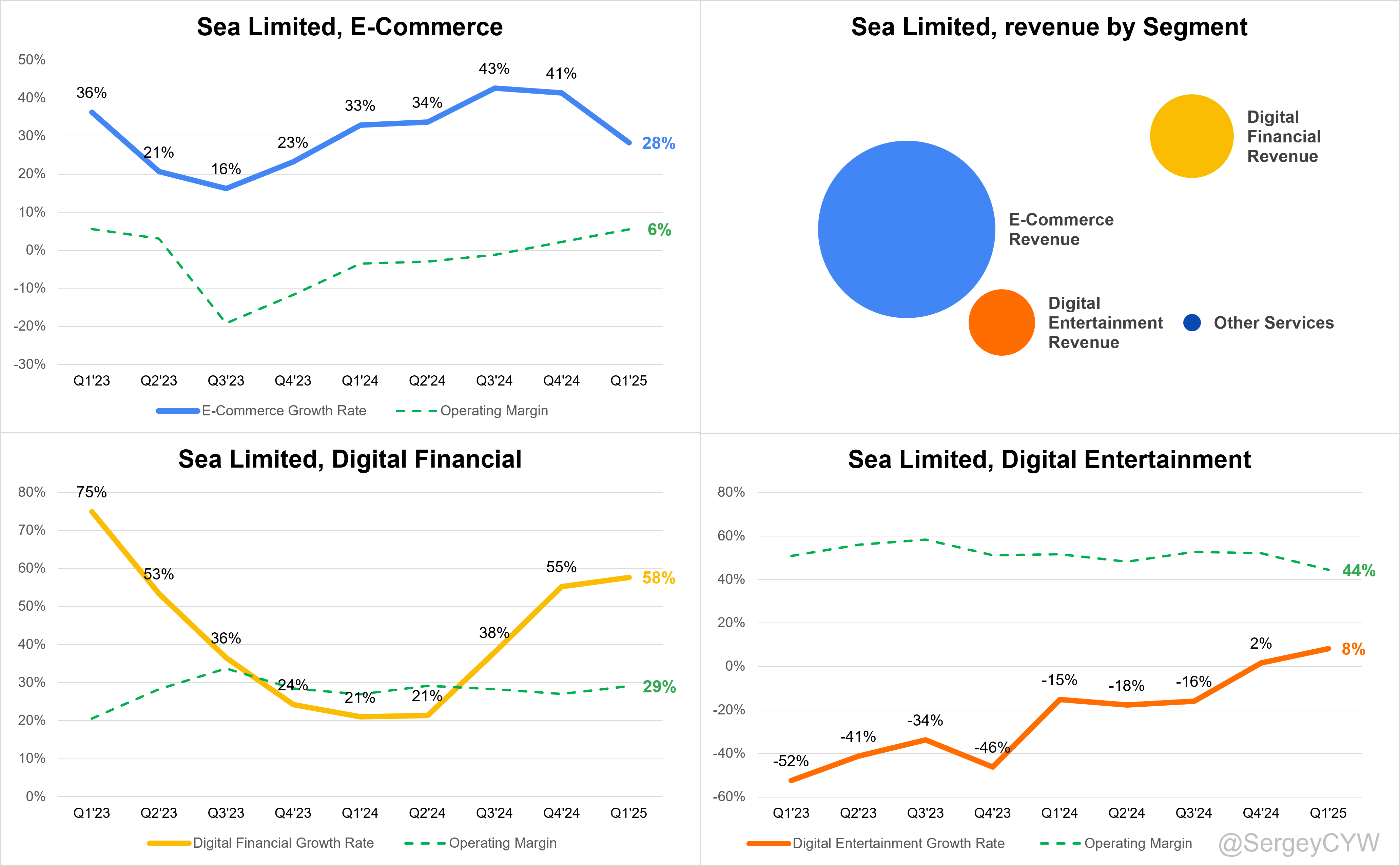 Sea Limited Q1 2025 Earnings Analysis - by Sergey