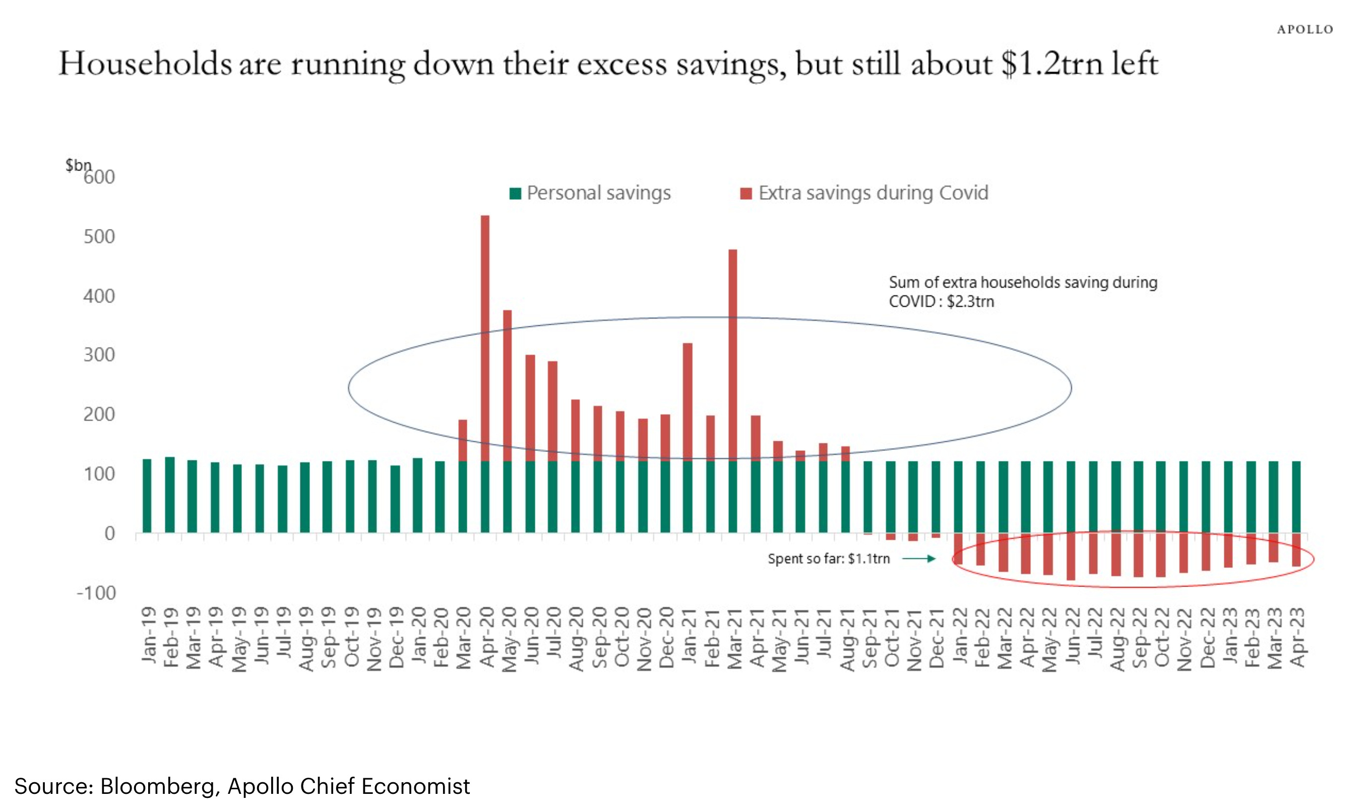 Households are still sitting on $1.2 trillion in excess savings.