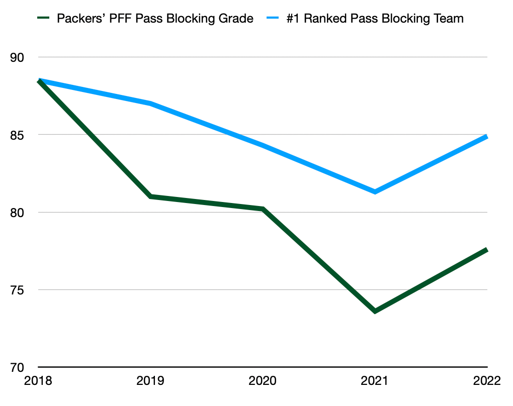 Can Aaron Rodgers Function Behind a Poor Quality Offensive Line?