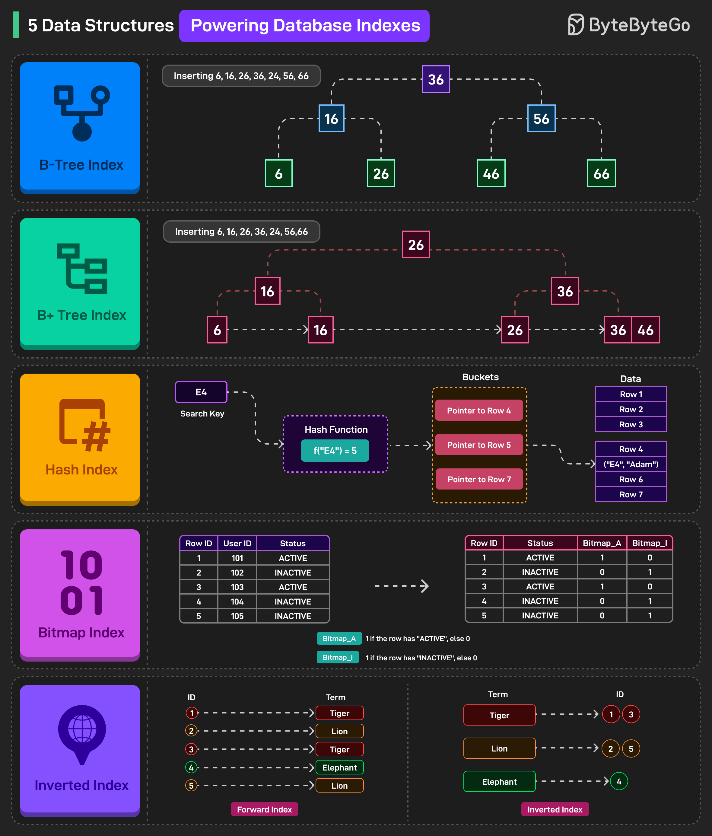 DB Data Structures