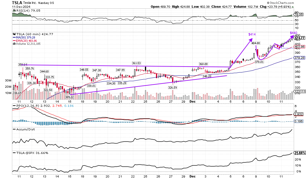 Tesla bulls rejoice the incredible momentum in the stock the past