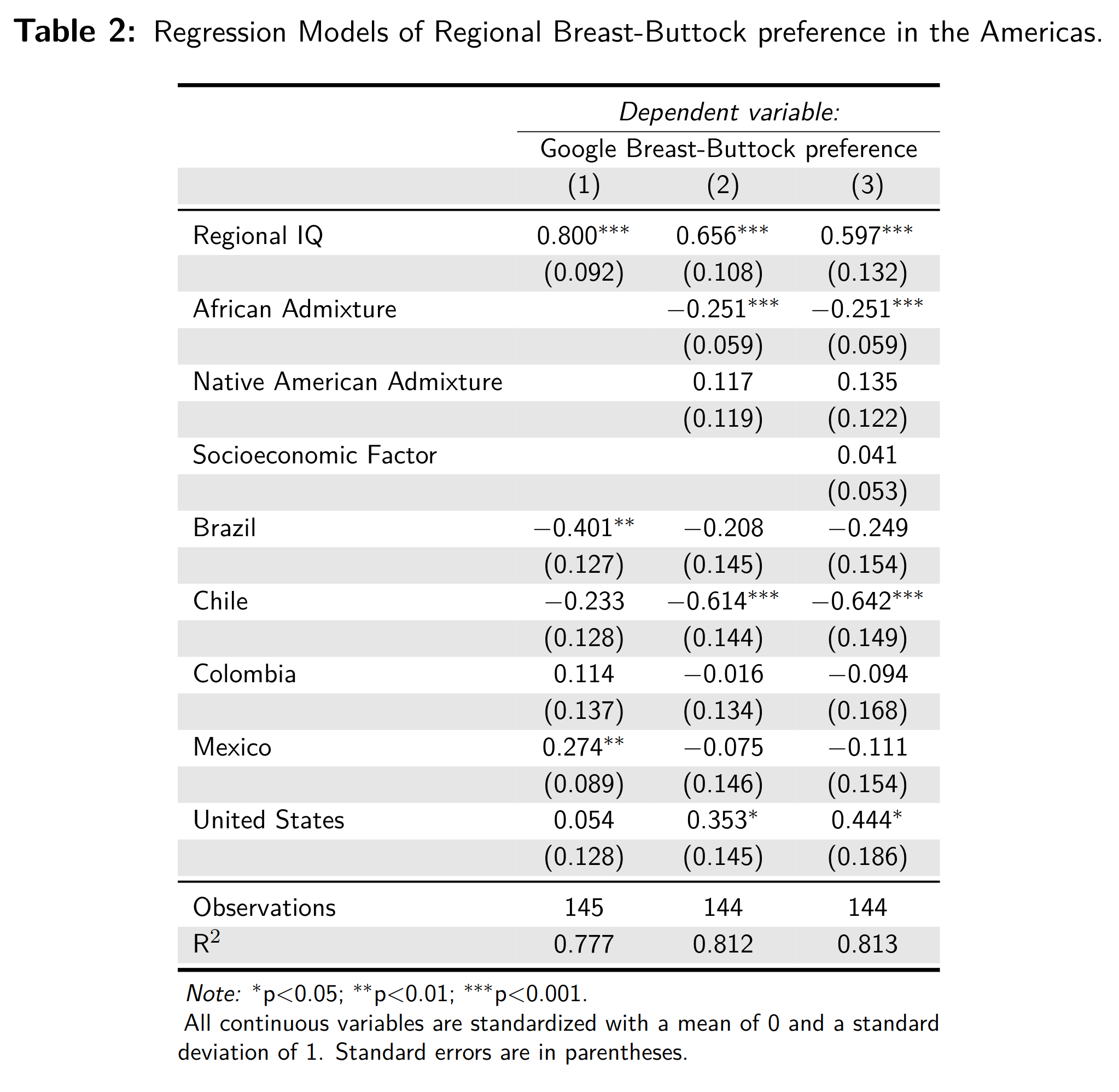 New study: Intelligence and Group Differences in Preference for Breasts  over Buttocks