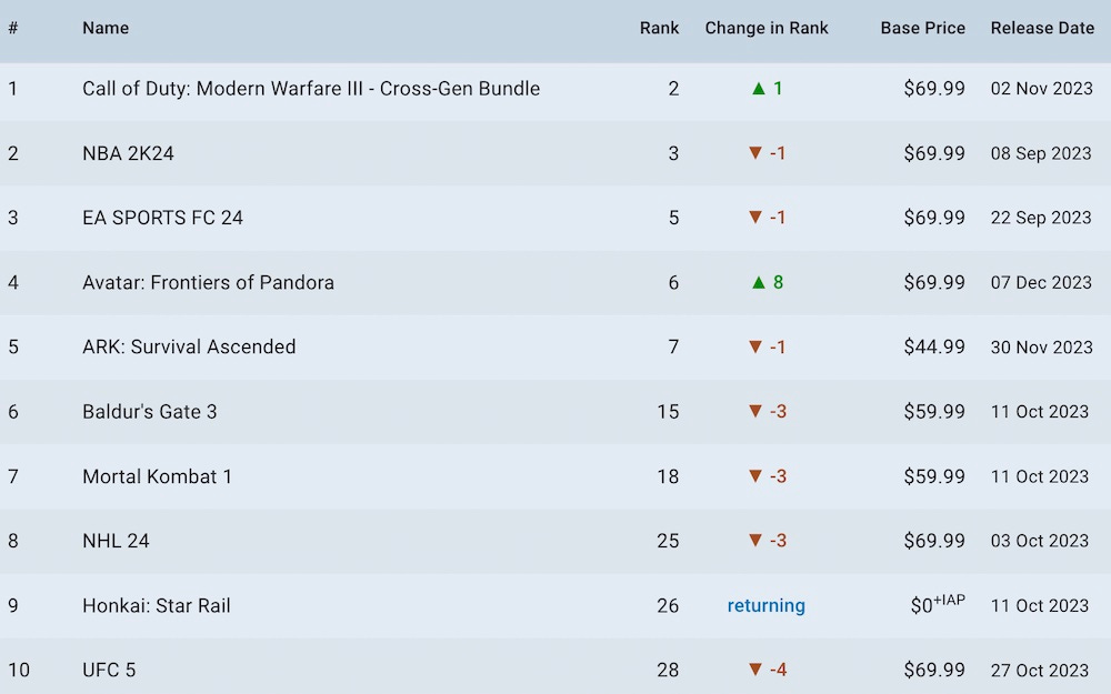 Warhammer 40,000: Rogue Trader Debuts in 3rd on the Steam Charts