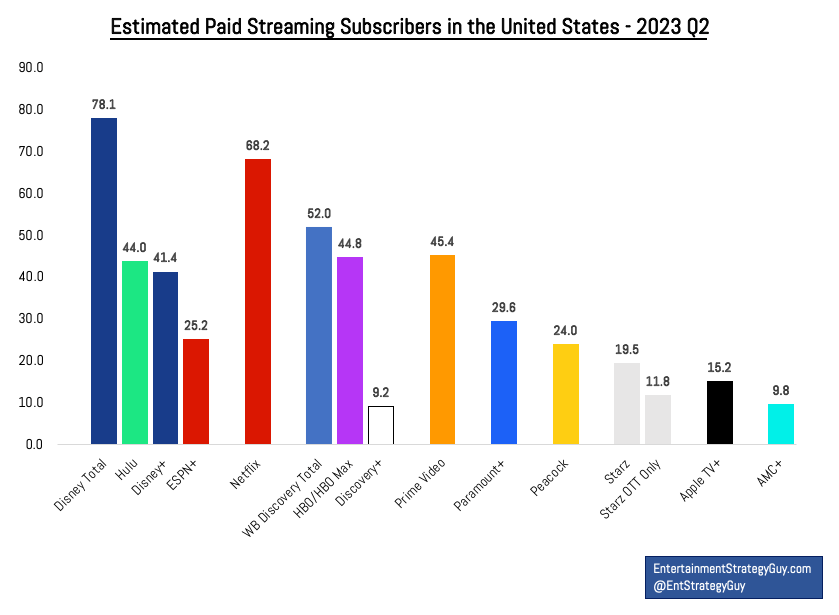 U.S.  Prime subscriber share 2023