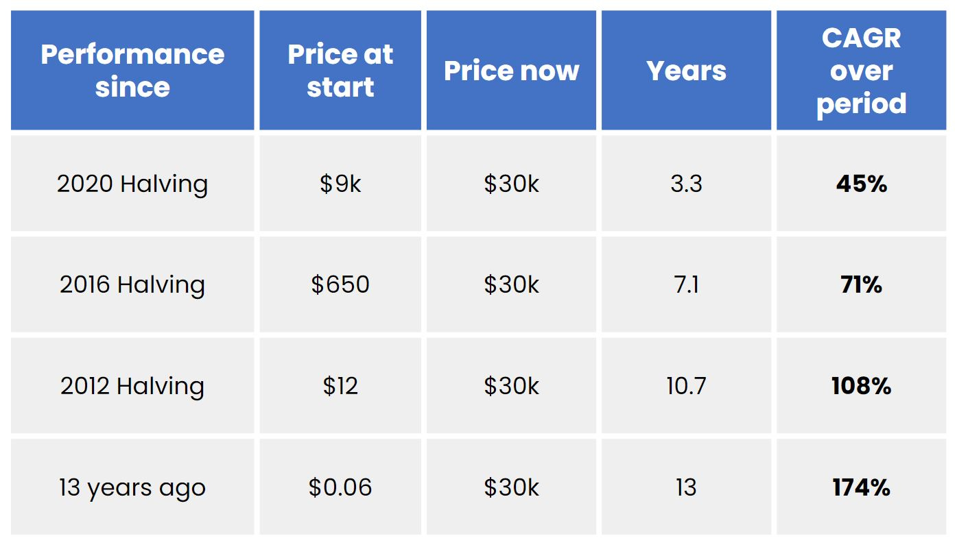 Bitcoin wrecks your hurdle rate - by Jesse Myers