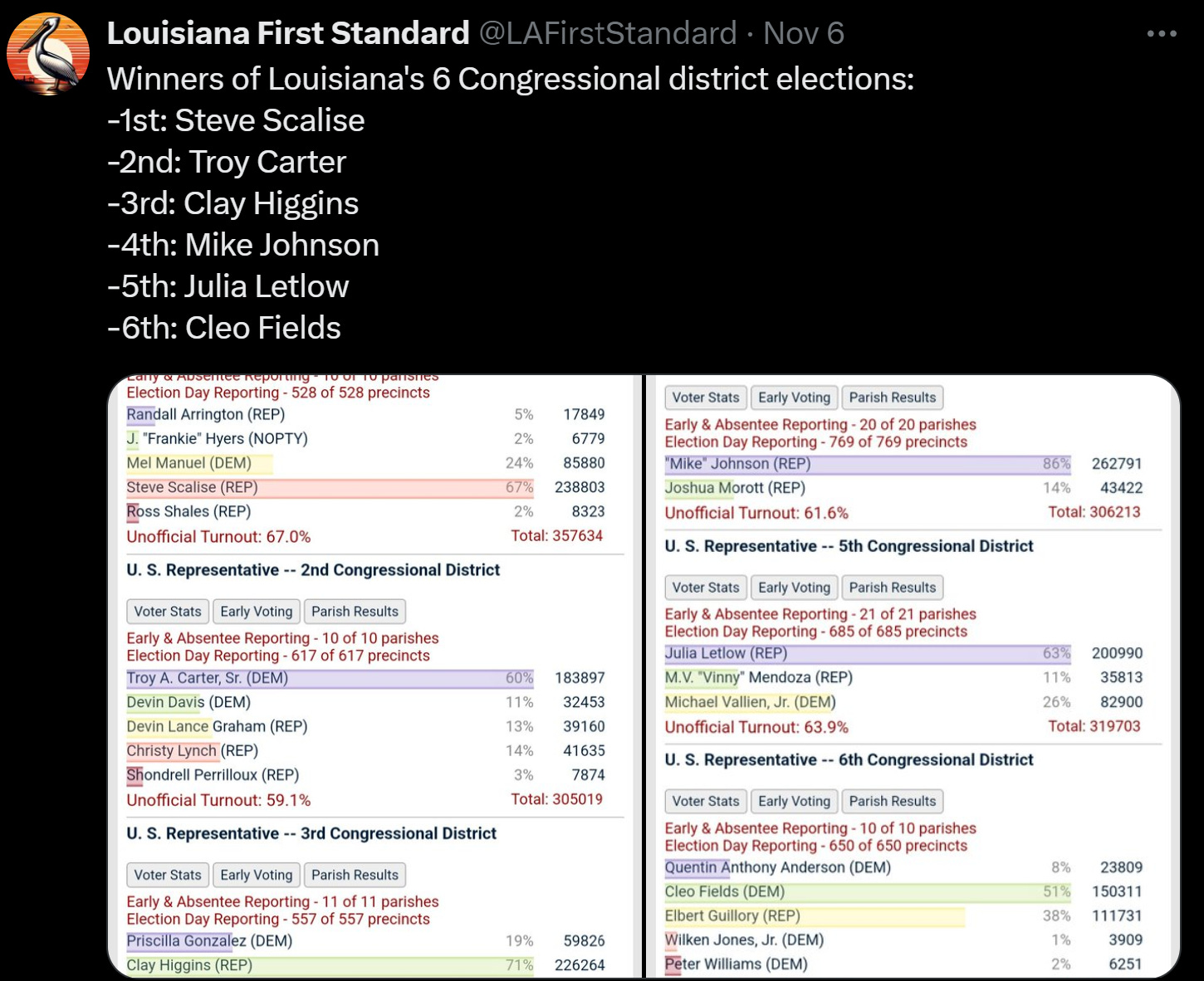 Results from Louisiana's 2024 election cycle