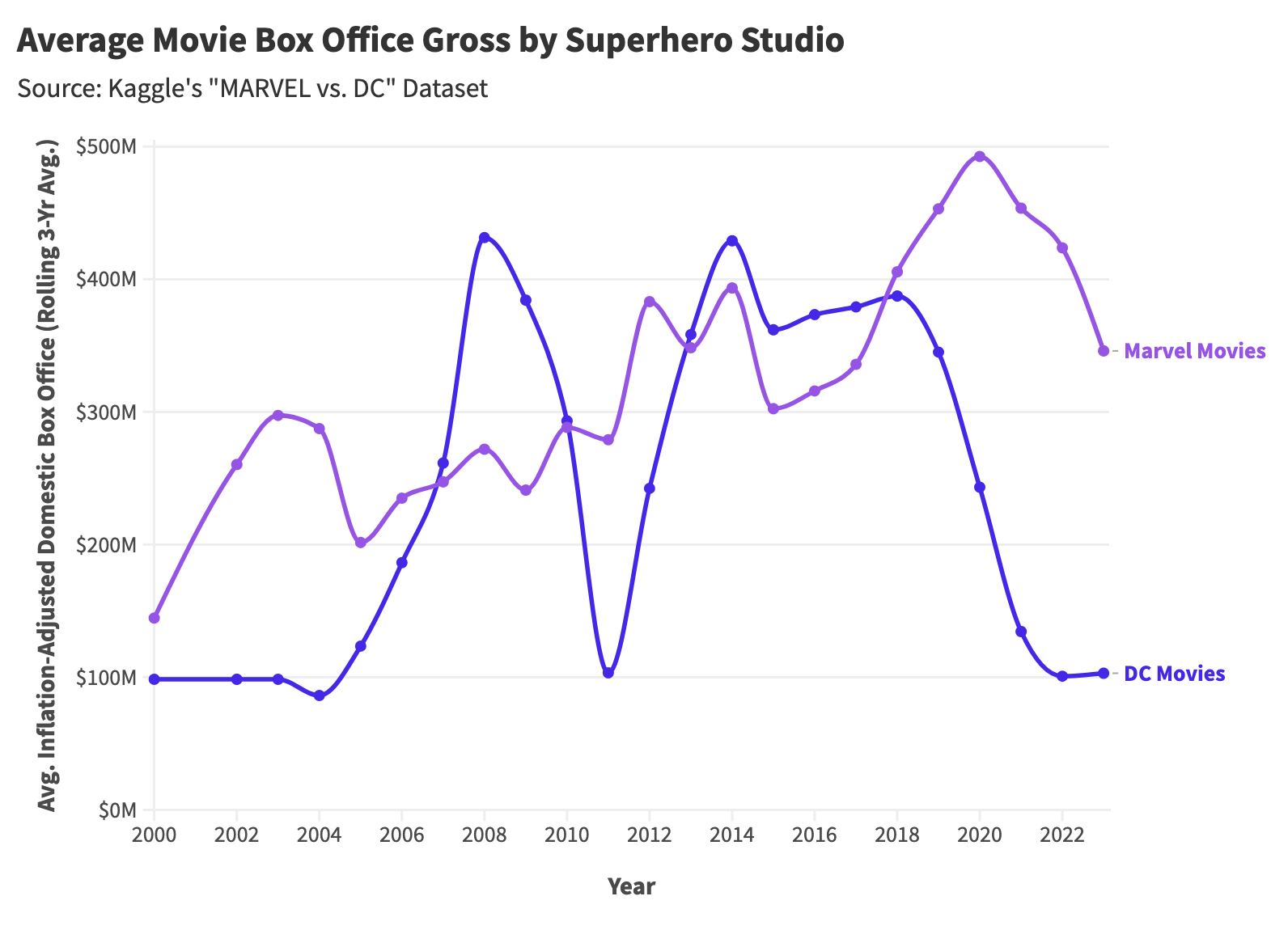 Charted: Marvel's Box Office Rise (and Fall?)