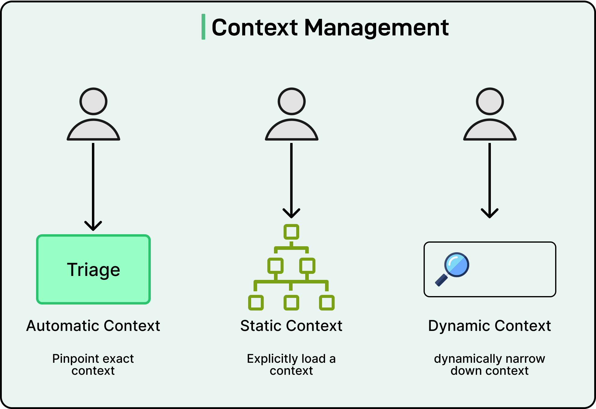 Context Management