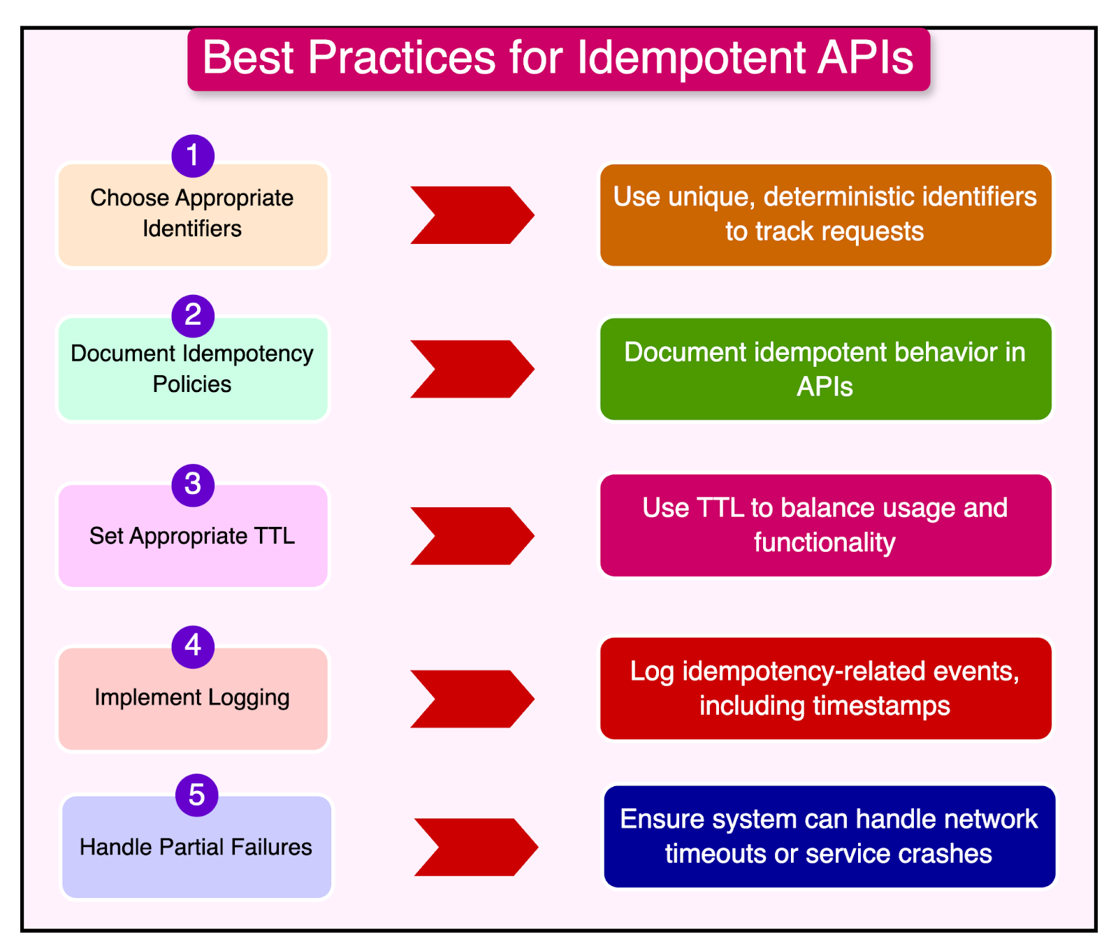 Best practices diagram