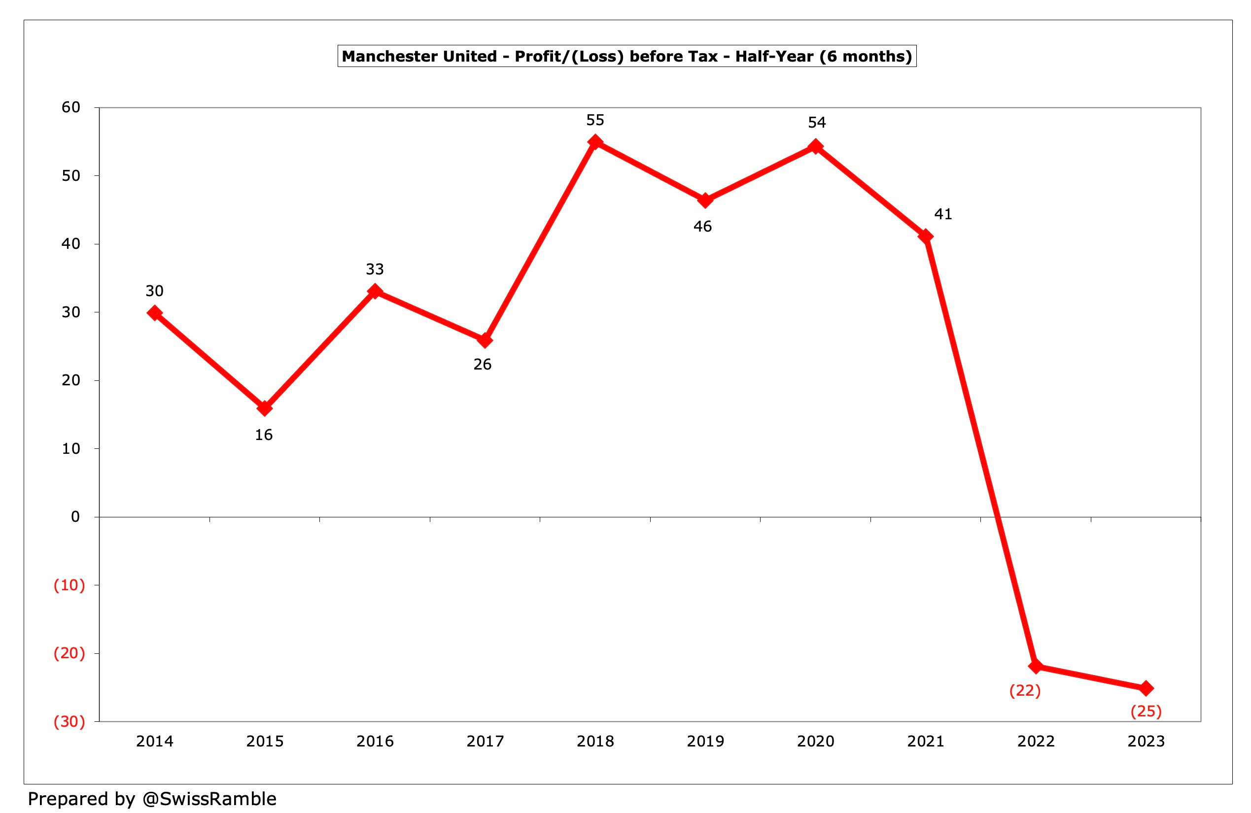 Manchester United Turns Profit Ahead of Potential Sale