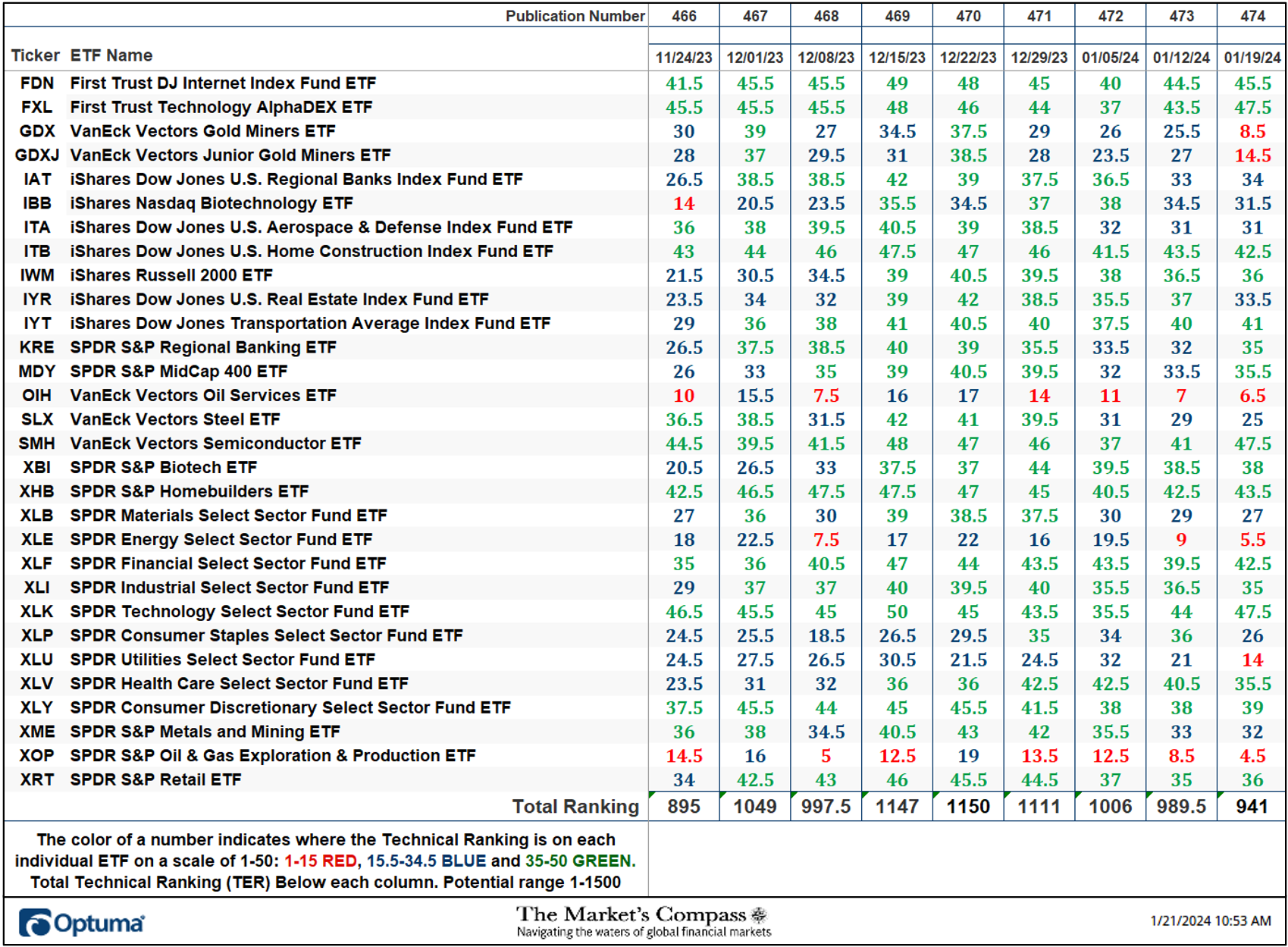 The Market's Compass US Index and Sector ETF Study