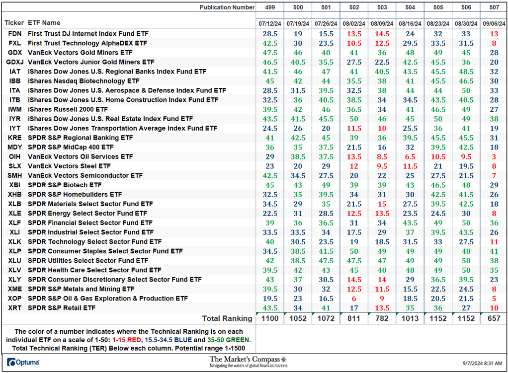 The Market’s Compass US Index and Sector ETF Study